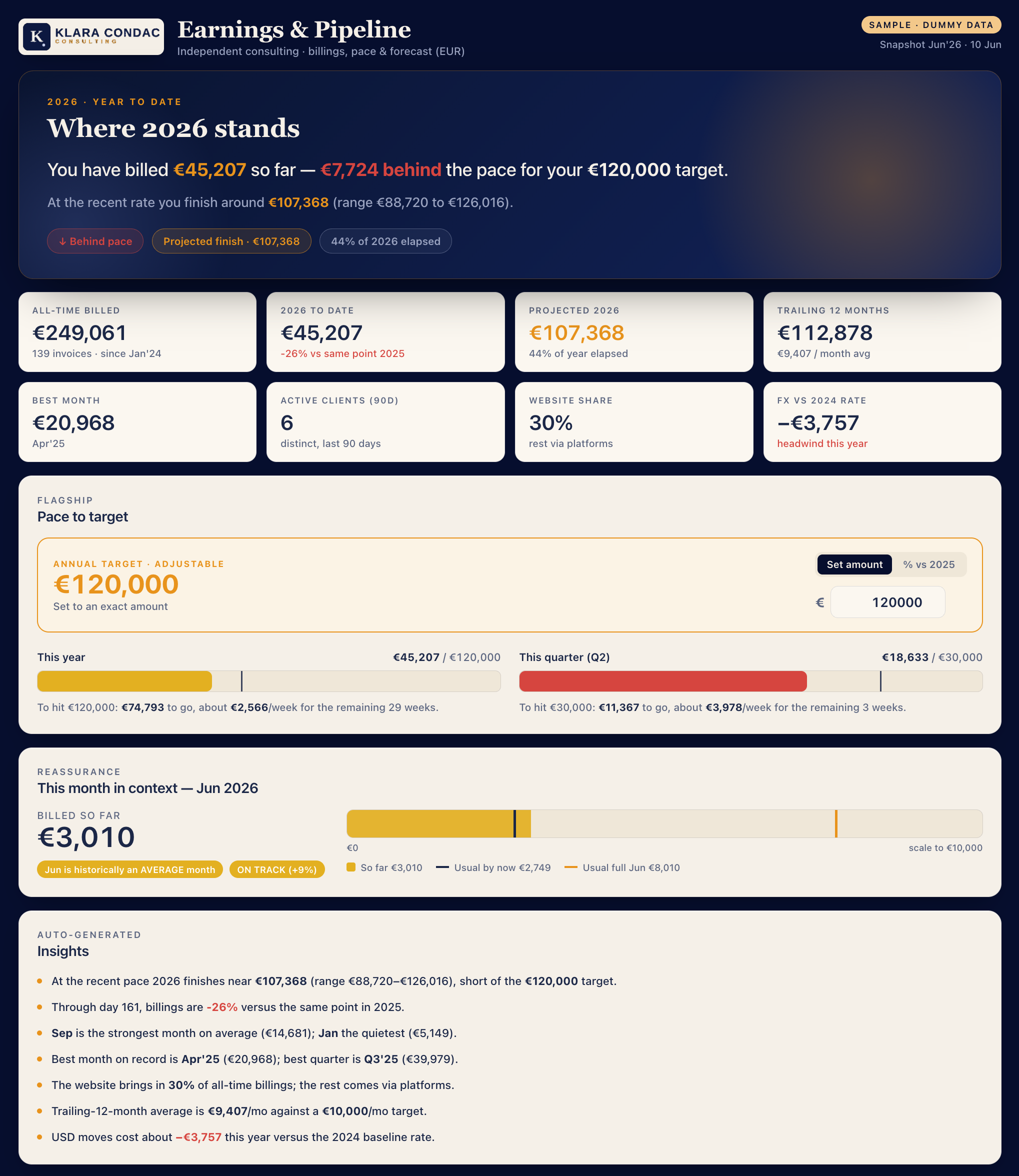 The live earnings dashboard: 2026 billed to date against target, projected year-end finish, KPI tiles, pace-to-target bars, monthly context, and auto-generated insights.